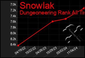 Total Graph of Snowlak