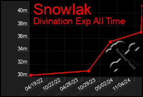 Total Graph of Snowlak