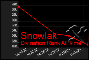 Total Graph of Snowlak