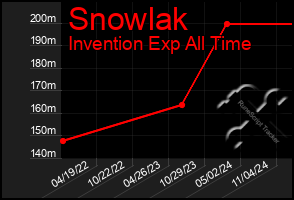 Total Graph of Snowlak