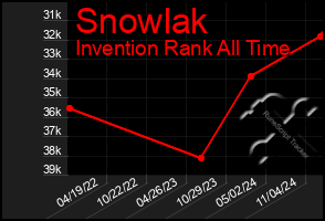 Total Graph of Snowlak