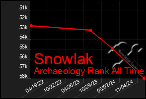 Total Graph of Snowlak