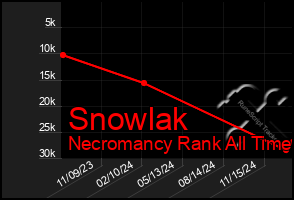 Total Graph of Snowlak