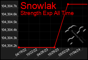 Total Graph of Snowlak