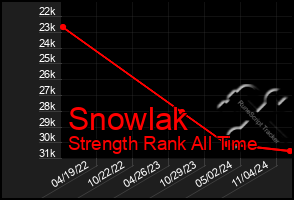 Total Graph of Snowlak