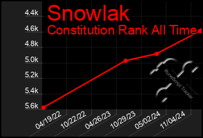 Total Graph of Snowlak