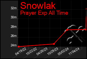 Total Graph of Snowlak