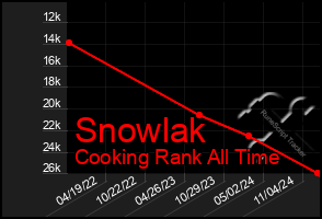 Total Graph of Snowlak