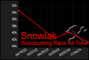 Total Graph of Snowlak