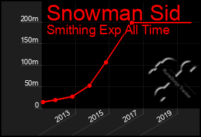 Total Graph of Snowman Sid