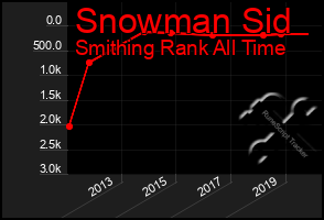 Total Graph of Snowman Sid