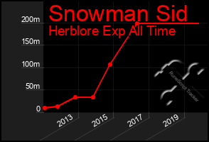 Total Graph of Snowman Sid