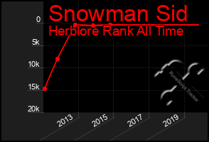 Total Graph of Snowman Sid