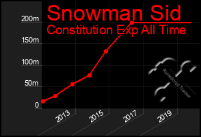 Total Graph of Snowman Sid
