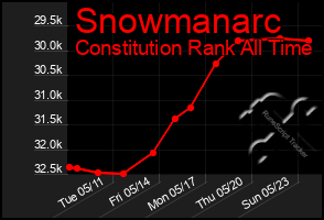 Total Graph of Snowmanarc
