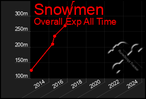 Total Graph of Snowmen