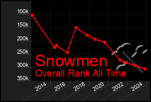 Total Graph of Snowmen