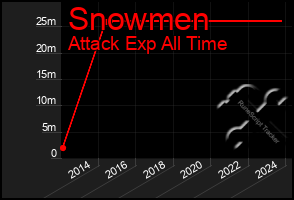 Total Graph of Snowmen