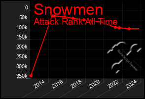 Total Graph of Snowmen