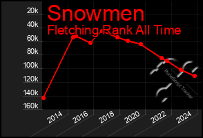 Total Graph of Snowmen