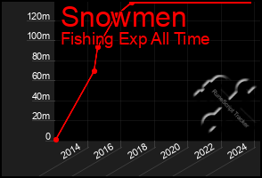 Total Graph of Snowmen