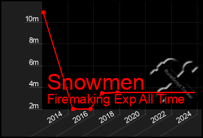 Total Graph of Snowmen