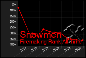 Total Graph of Snowmen