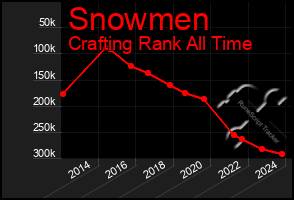 Total Graph of Snowmen