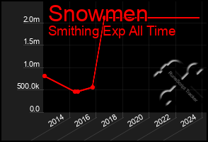 Total Graph of Snowmen