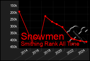 Total Graph of Snowmen