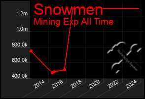 Total Graph of Snowmen