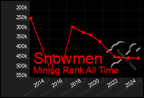 Total Graph of Snowmen