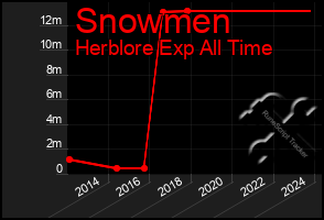 Total Graph of Snowmen