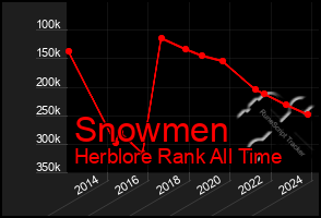 Total Graph of Snowmen