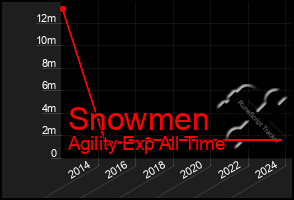 Total Graph of Snowmen