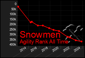 Total Graph of Snowmen