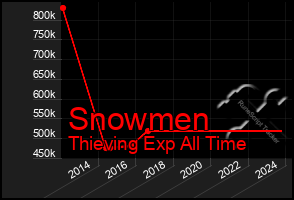 Total Graph of Snowmen