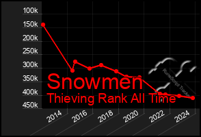 Total Graph of Snowmen