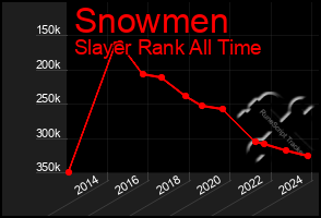 Total Graph of Snowmen