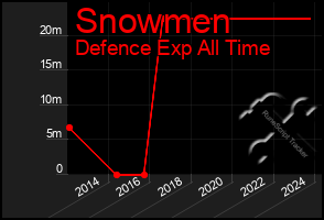 Total Graph of Snowmen