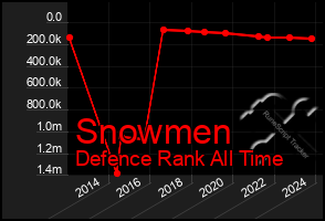 Total Graph of Snowmen