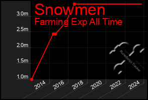 Total Graph of Snowmen