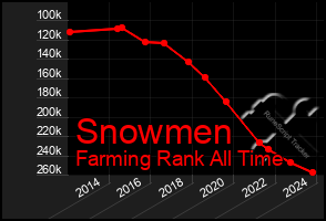 Total Graph of Snowmen