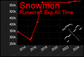 Total Graph of Snowmen