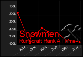 Total Graph of Snowmen