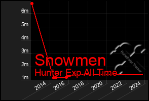 Total Graph of Snowmen