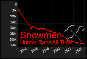 Total Graph of Snowmen