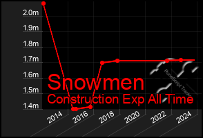 Total Graph of Snowmen