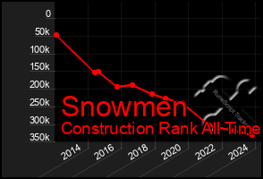 Total Graph of Snowmen