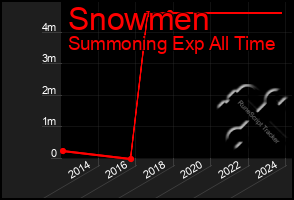 Total Graph of Snowmen